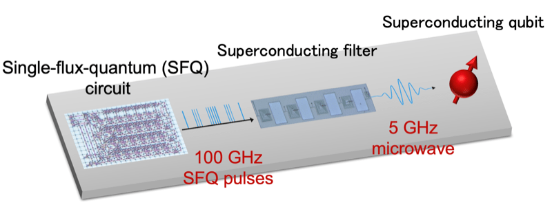 Fig. 3. 5GHz microwave pulse transmitter with 4K operation using superconducting circuits.