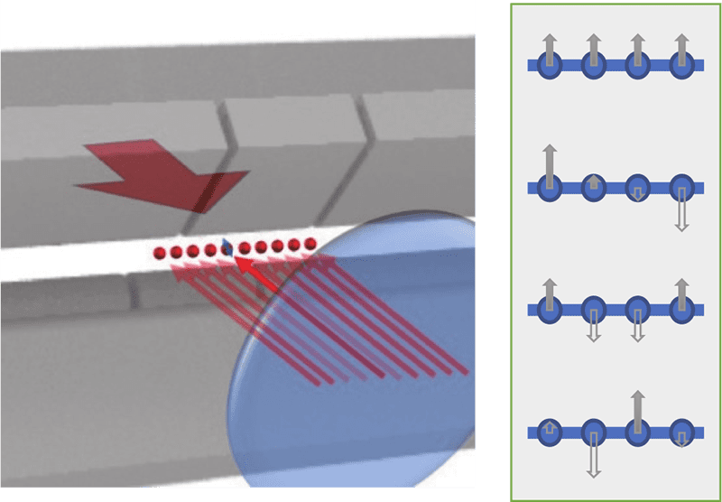 Fig. 1: (left) Excitation of radial vibration modes by counter-propagating laser beams, (right) radial collective vibration modes of an ion array.