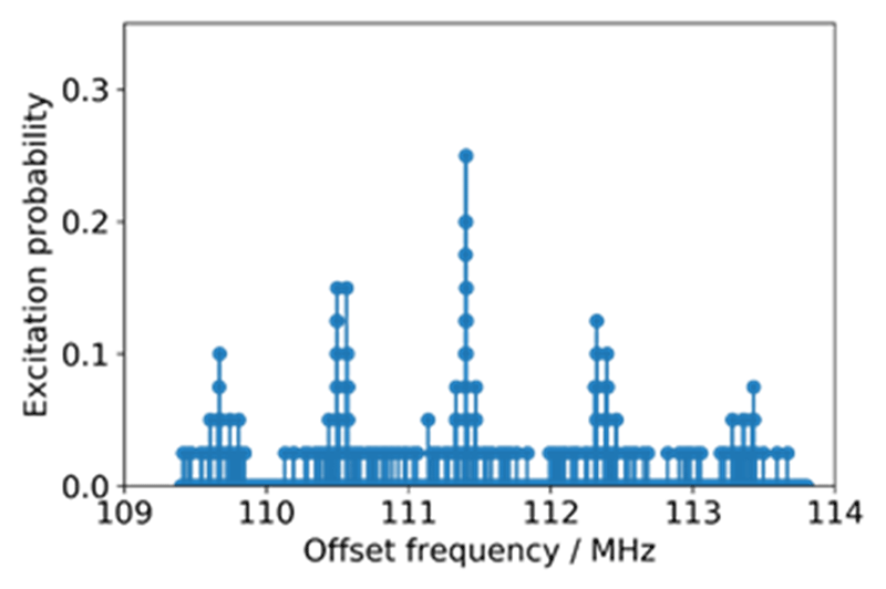 Fig.3 Excitation spectrum of the clock transition of a single 174Yb+