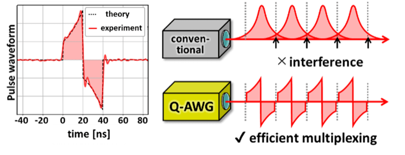 Balanced time-bin waveform necessary for the quantum processors and efficient multiplexing of qubits.