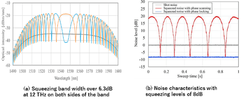 Fig 2. Quantum noise intensity of squeezed light of waveguide -type PPLN squeezer