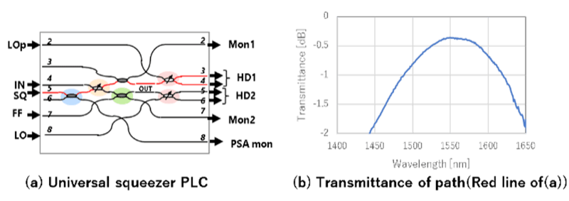 Fig. 3 Universal squeezer by PLC and its transmittance