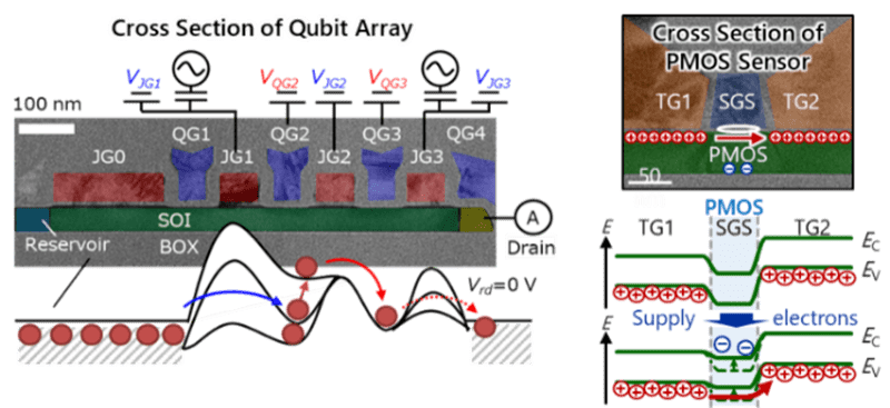 Single-electron pumping / PMOS sensing