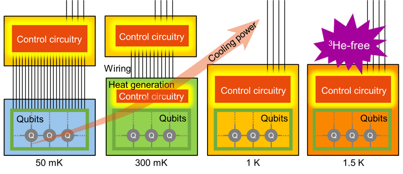 Figure 1: Implementation of cryogenic control systems through high-temperature operation of qubits.