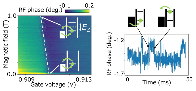 Figure 2: (left) Magnetic field dependence of an electron spin energy. (right) Real-time detection of single electron tunneling events.