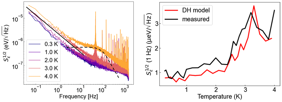 Figure 3: Noise increase with higher temperatures. (left) Noise spectrum density. (right) Noise magnitude at 1 Hz.