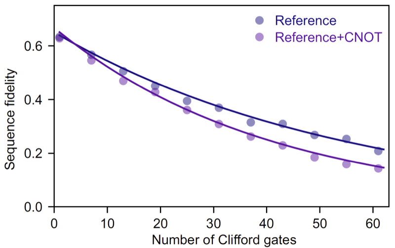 Fig.2 Characterization of CNOT gate fidelity by randomized benchmarking.