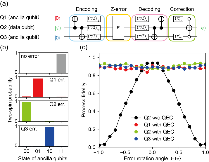 Fig.3 Quantum error correction with a Si 3-qubit device.