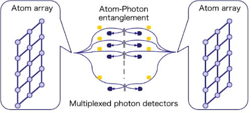 Fig. 1: Concept of a networked atom quantum computer