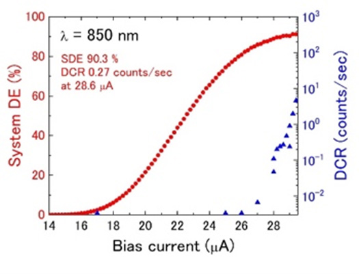 Fig. 3: Detection efficiency and dark count characteristics of SNSPD in 850 nm band.