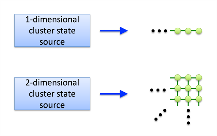 Fig. 1: Photonic cluster state source