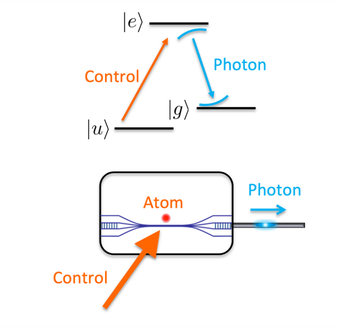 Fig. 3: Single-photon generation with nanofiber cQED