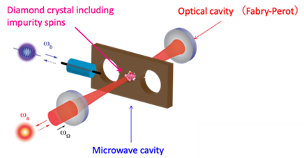 Figure 1 Schematic of the quantum transducer developed in this project.