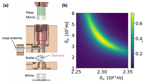 Figure 3 (a) CAD rendering of the combo-cavity device. (b) An example of numerical simulation. The conversion efficiency is plotted versus microwave and optical frequency detunings.