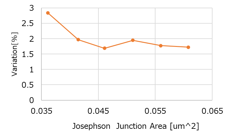 (Left)Junction Area and Resistance Variation