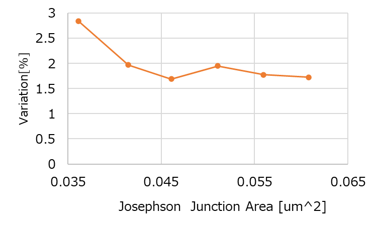 （Left）Junction Area and Resistance Variation