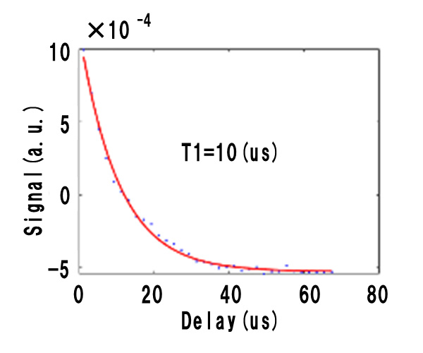 （Right）Example of coherence time measurement