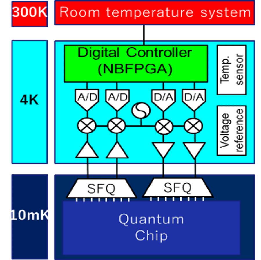 Low-temperature electronics for qubit control and readout