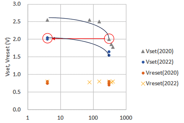 Reduced programming voltage of NanoBridge at 4K