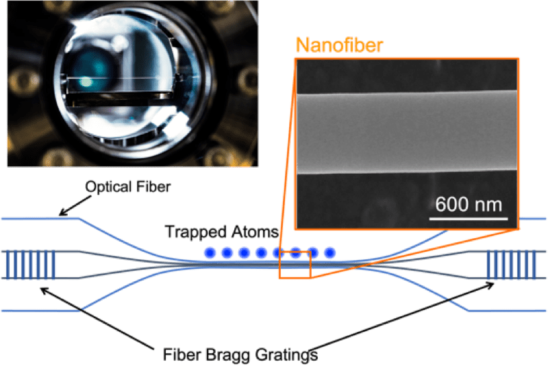 Fig. 2: Nanofiber cavity QED system.