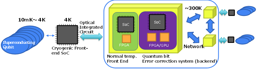 Schematic of FTQC to be realized by 2030