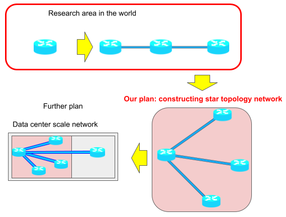 Fig 3. Plan for development of quantum computer network