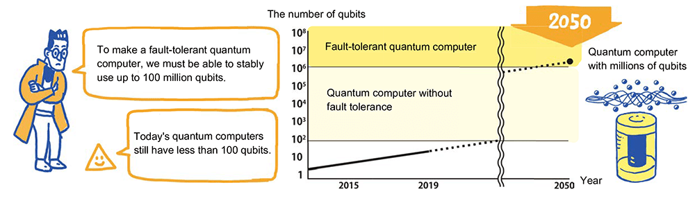 To make a fault-tolerant quantum computer, we must be able to stably use up to 100 million qubits. Today's quantum computers still have less than 100 qubits.