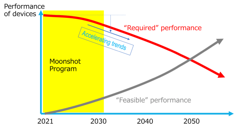 Milestone by year 2030