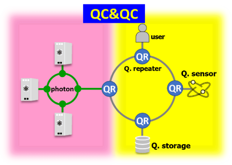 Fig. 1. Integration of quantum computers (QC) and quantum communication (QC).