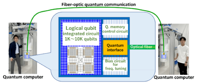 Fig. 2. Fiber-optic quantum communication between quantum computers.