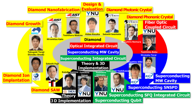 Fig. 3. Diamond quantum interface manufacturing team.