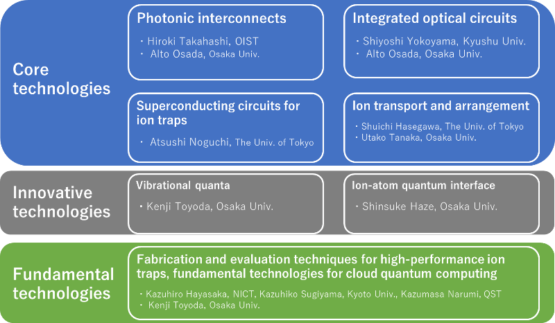 R&D theme structure of the project