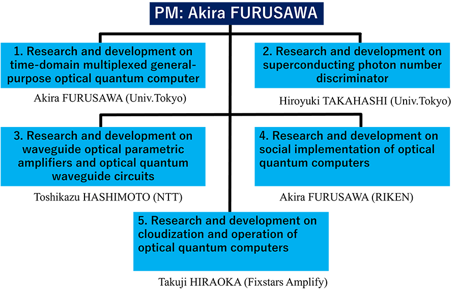 R&D theme structure of the project