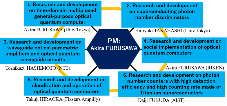 R&D theme structure of the project