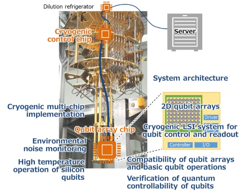 R&D theme structure of the project