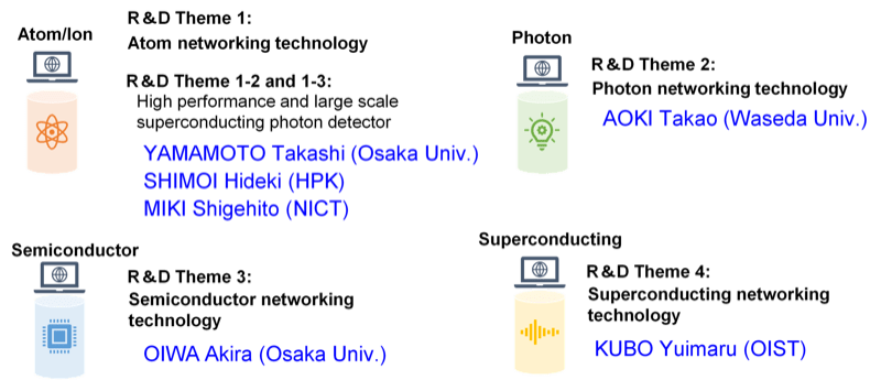 R&D theme structure of the project