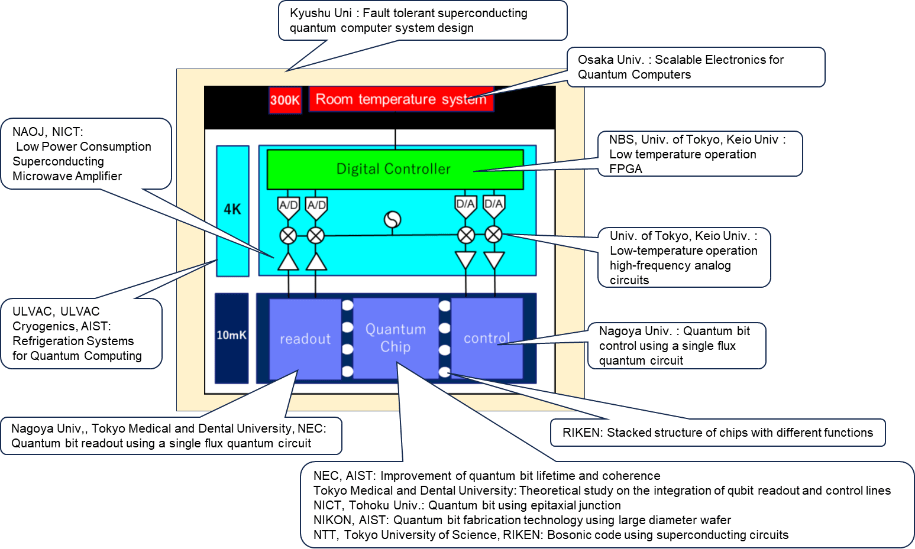 R&D theme structure of the project