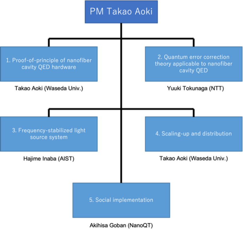 R&D theme structure of the project