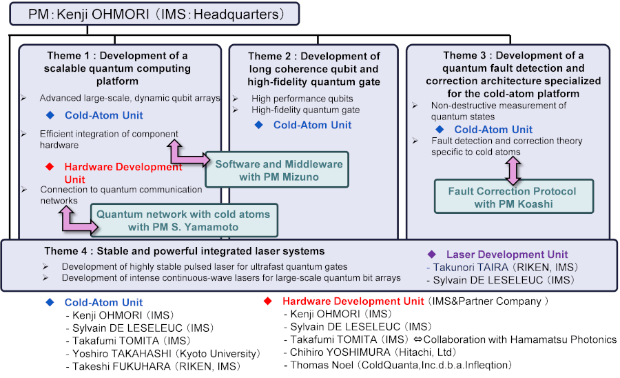 R&D theme structure of the project