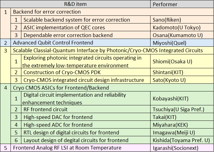 R&D theme structure of the project