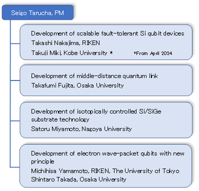 R&D theme structure of the project