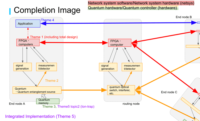 R&D theme structure of the project