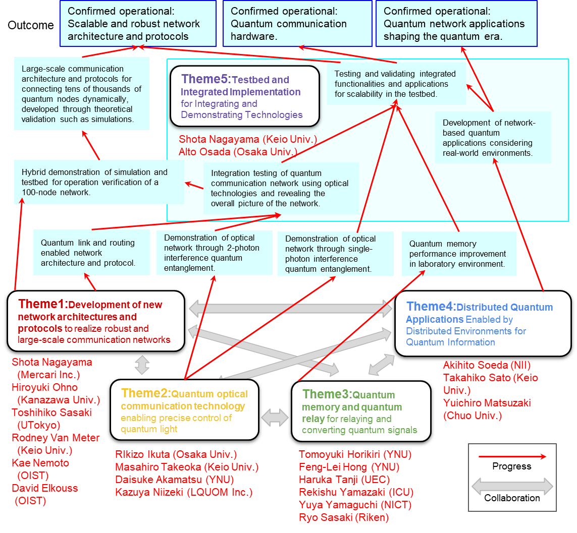 R&D theme structure of the project