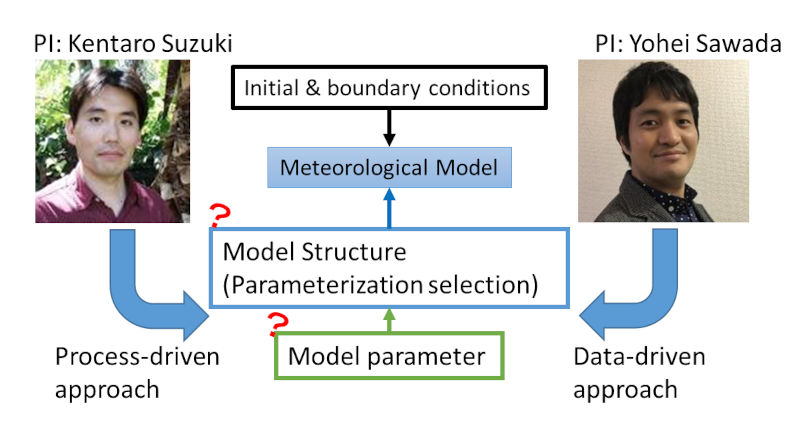 Fig. 1. Overview of this R&D theme. We are going to quantify the uncertainty from the arbitrary of the selection of model structures and parameters.