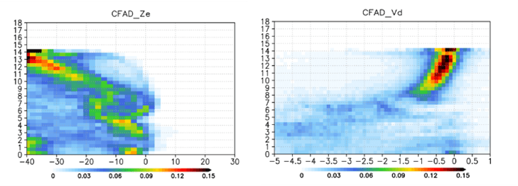 Fig. 3. (upper left) 2-D histograms in which horizontal and vertical axes show simulated radar reflectivity and height, respectively. (upper right) same as the upper left figure but for simulated doppler velocity. (bottom) same as the upper figures but for in-situ observations. We found that the model has a non-negligible bias of the precipitation processes although it can accurately simulate disastrous weather events.