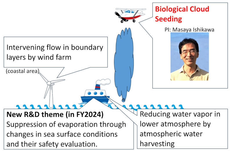 Fig. 1. Overview of this R&D theme.