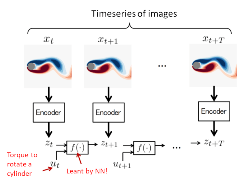 Fig. 3. Our developed data-driven control approach is applied to control the flow around a cylinder. NN means a neural network. From the restricted information of observation and forcing to control, the essential aspects of the phenomena are modelled toward efficient control.