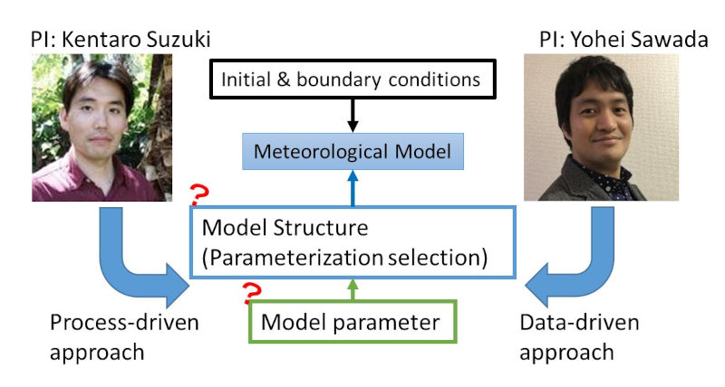 Fig. 1. Overview of this R&D theme. We are going to quantify the uncertainty from the arbitrary of the selection of model structures and parameters.