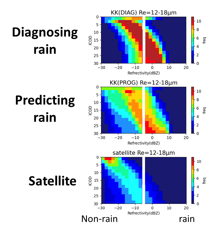 Fig. 3. 2-D histograms in which horizontal and vertical axes show radar reflectivity and height, respectively. Simulations with two different physics parameterizations are compared with satellite observations. Although this figure shows the results of the global climate model, MIROC, we will soon focus on meso-scale models soon.