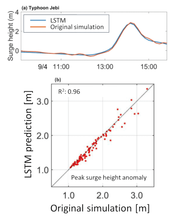 Fig. 3. Evaluation of the simulation of storm surge heights by LSTM. (a) Comparison of timeseries between LSTM and numerical fluid simulation. (b) Comparison of peak storm surge heights across many events.